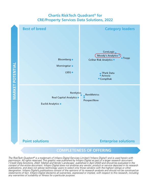 Chartis RiskTech Quadrant for CRE/Property Services Data Solutions, 2022 showing market potential and completeness of offering with Moody's Analytics as a category leader.