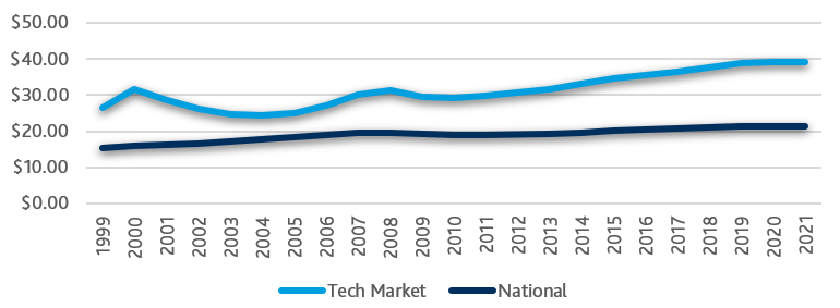 Figure 1: Tech Markets vs National - Office Rents from 1999 to 2021.