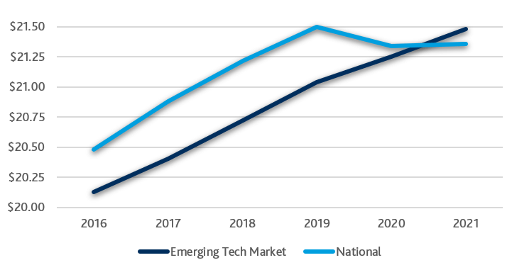 Figure 3: Emerging Markets vs National - Office Rents from 2016 to 2021