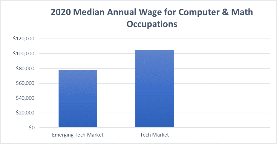 2020 median annual wage for computer & math occupations