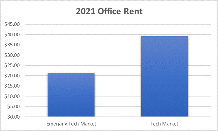 2021 office rent