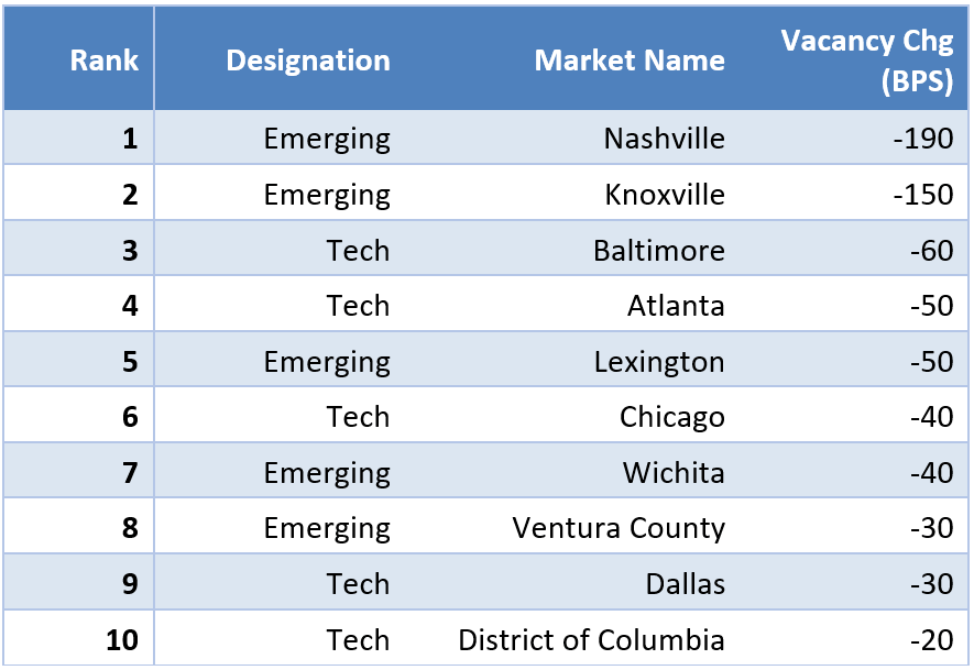 Emerging and Tech markets ranking for vacancy change in various metros.