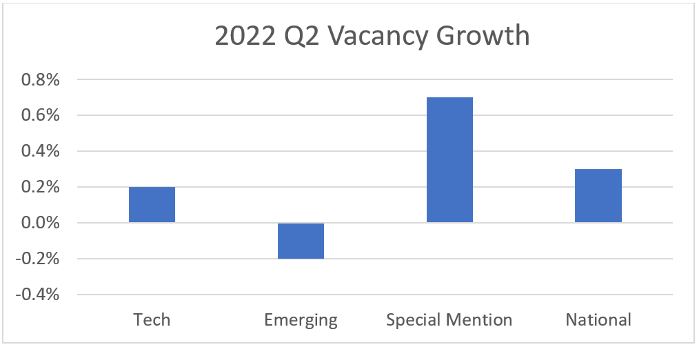 2022 Q2 Vacancy Growth for Tech, Emerging, Special Mention, and National markets.