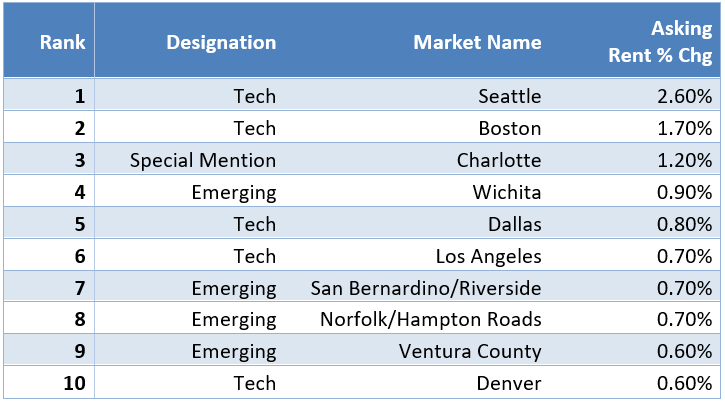 Emerging and Tech markets ranking for asking rent % change in various metros.