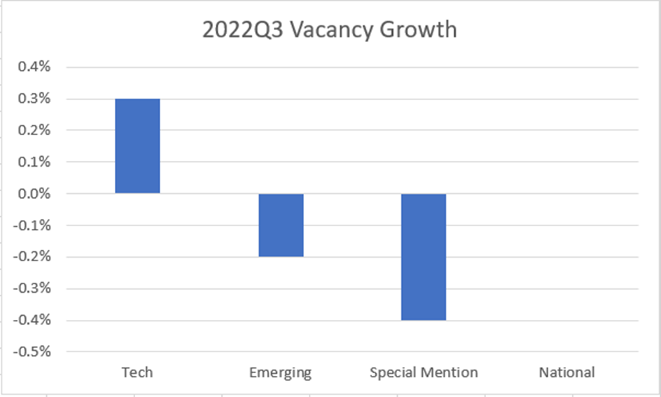 A bar chart showing vacancy growth for tech, emerging, special mention, and national markets.