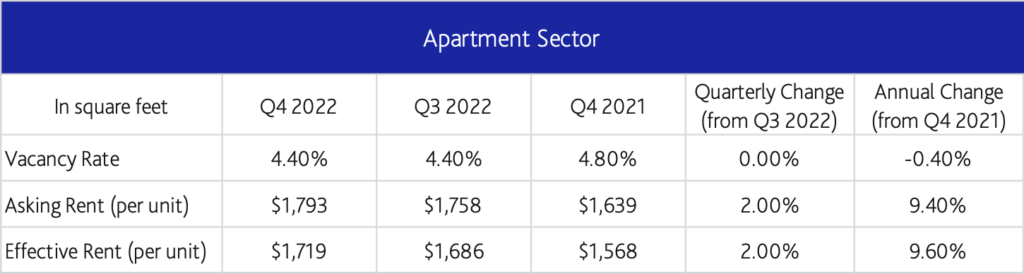 Table 1: Summary of Moody’s Analytics CRE Q4 2022 Apartment Statistics shows vacancy rate, asking rent, and effective rent for the apartment sector for Q4 and Q3 2022, Q4 2021, and quarter over quarter and year over year percentage change. 

Vacancy Rate	Q4 2022: 4.4%
Vacancy Rate	Q3 2022: 4.4%	
Vacancy Rate	Q4 2021: 4.8%	Vacancy Rate Quarterly Change (from Q3 2022): 0.0%
Annual Change (from Q4 2021): -0.4%

Asking rent Q4 2022: $1,793
Asking rent Q3 2022: $1,758
Asking rent Q4 2021: $1,639
Asking rent Quarterly Change (from Q3 2022): 2.0%
Asking rent Annual Change (from Q4 2021): 9.4%

Effective rent Q4 2022: $1,719
Effective rent Q3 2022: $1,686
Effective rent Q4 2021: $1,568
Effective rent Quarterly Change (from Q3 2022): 2.0%
Effective rent Annual Change (from Q4 2021): 9.6%