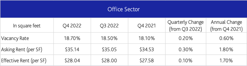 Table 2: Summary of Moody’s Analytics CRE Q4 2022 Office Statistics shows vacancy rate, asking rent, and effective rent for the office sector for Q4 and Q3 2022, Q4 2021, and quarter over quarter and year over year percentage change.

Vacancy Rate	Q4 2022: 18.7%
Vacancy Rate	Q3 2022: 18.5%
Vacancy Rate	Q4 2021: 18.1%
Vacancy Rate Quarterly Change (from Q3 2022): 0.2%
Annual Change (from Q4 2021): 0.6%

Asking rent Q4 2022: $35.14
Asking rent Q3 2022: $35.05
Asking rent Q4 2021: $34.53
Asking rent Quarterly Change (from Q3 2022): 0.3%
Asking rent Annual Change (from Q4 2021): 1.8%

Effective rent Q4 2022: $28.04
Effective rent Q3 2022: $28.00
Effective rent Q4 2021: $27.58
Effective rent Quarterly Change (from Q3 2022): 0.1%
Effective rent Annual Change (from Q4 2021): 1.7%