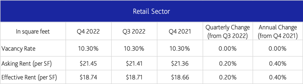 Table 2: Summary of Moody’s Analytics CRE Q4 2022 Retail Statistics shows vacancy rate, asking rent, and effective rent for the retail sector for Q4 and Q3 2022, Q4 2021, and quarter over quarter and year over year percentage change.

Vacancy Rate	Q4 2022: 10.3%
Vacancy Rate	Q3 2022: 10.3%
Vacancy Rate	Q4 2021: 10.3%
Vacancy Rate Quarterly Change (from Q3 2022): 0.0%
Annual Change (from Q4 2021):  0.0%

Asking rent Q4 2022: $21.45
Asking rent Q3 2022: $21.41
Asking rent Q4 2021: $21.36
Asking rent Quarterly Change (from Q3 2022): 0.2%
Asking rent Annual Change (from Q4 2021): 0.4%

Effective rent Q4 2022: $18.74
Effective rent Q3 2022: $18.71
Effective rent Q4 2021: $18.66
Effective rent Quarterly Change (from Q3 2022): 0.2%
Effective rent Annual Change (from Q4 2021): 0.4%