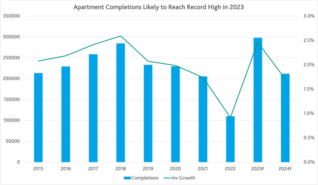 Figure 2. Apartment Completions Likely to Reach Record High in 2023 shows completions and inventory growth from 2015 to a forecasted 2024. Completions and inventory growth are projected to hit a high in 2023, then drop to 2021 levels in 2024.