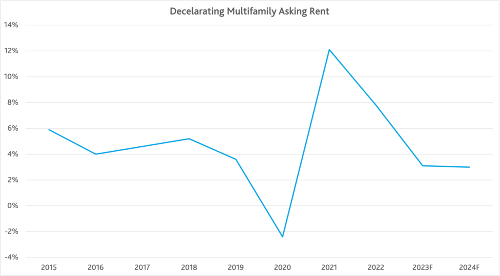 Figure 3. Decelerating Multifamily Asking Rent, shows the percentage change in asking rents from 2015 to a forecasted 2024. After a peak in 2021, asking rents have been declining at a steady pace, and are forecasted to flatten out in 2023 and 2024.