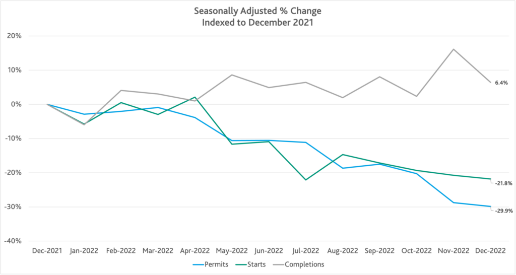 Figure 1. Seasonally Adjusted Percentage Change Indexed to December 2021 shows permits, starts, and completions of housing units since December 2021.
