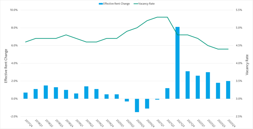 The chart, titled "Q4 2022 Multifamily Effective Rent Change and Vacancy Rates" shows effective rent change and vacancy rate from Q4 2017 - Q4 2022 for the multifamily sector. Q4 2022 vacancy rate stayed flat quarter over quarter at roughly 4.4%. Effective rent change increased slightly quarter over quarter to 3.5%