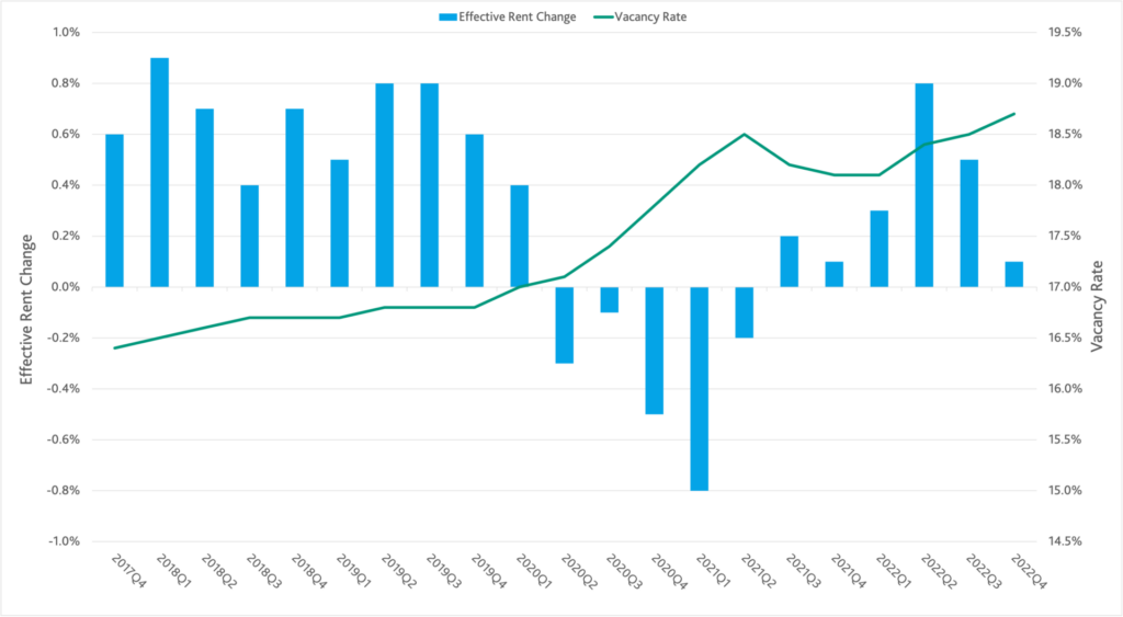 The chart, titled "Q4 2022 Office Effective Rent Change and Vacancy Rates" shows effective rent change and vacancy rate from Q4 2017 - Q4 2022 for the office sector. Q4 2022 vacancy rate increased quarter over quarter to roughly 18.7%. Effective rent change decreased sharply quarter over quarter to roughly 0.1%, down from approximately 0.5% in Q3.
