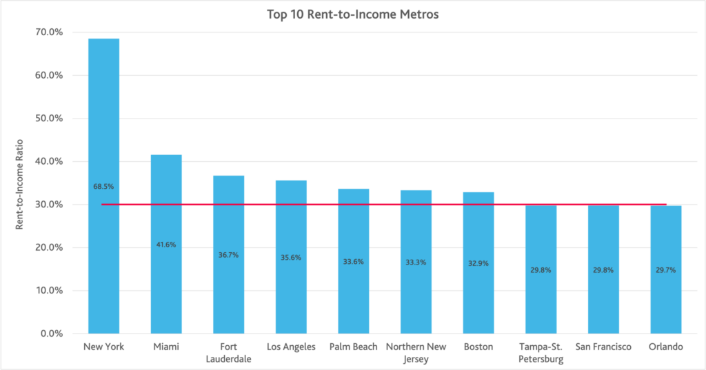 Figure 1: Top 10 Rent-to-Income Metros lists the metros with the highest rent-to-income ratios, according to Q4 2022 data.
New York: 68.5%
Miami 41.6%
Fort Lauderdale: 36.7%
Los Angeles: 35.6%
Palm Beach: 33.6%
Northern New Jersey: 33.3%
Boston: 32.9%
Tampa-St. Petersburg: 29.8%
San Francisco: 29.8%
Orlando: 29.7%