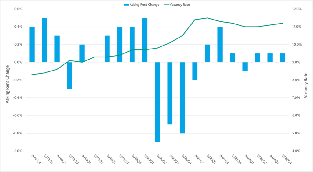 The chart, titled "Q4 2022 Retail Asking Rent Change and Vacancy Rates" shows asking rent change and vacancy rate from Q4 2017 - Q4 2022 for the retail sector. Q4 2022 vacancy rate increased slightly quarter over quarter to just over 11%. Asking rent change stayed flat quarter over quarter at approximately 0.1% in Q3.