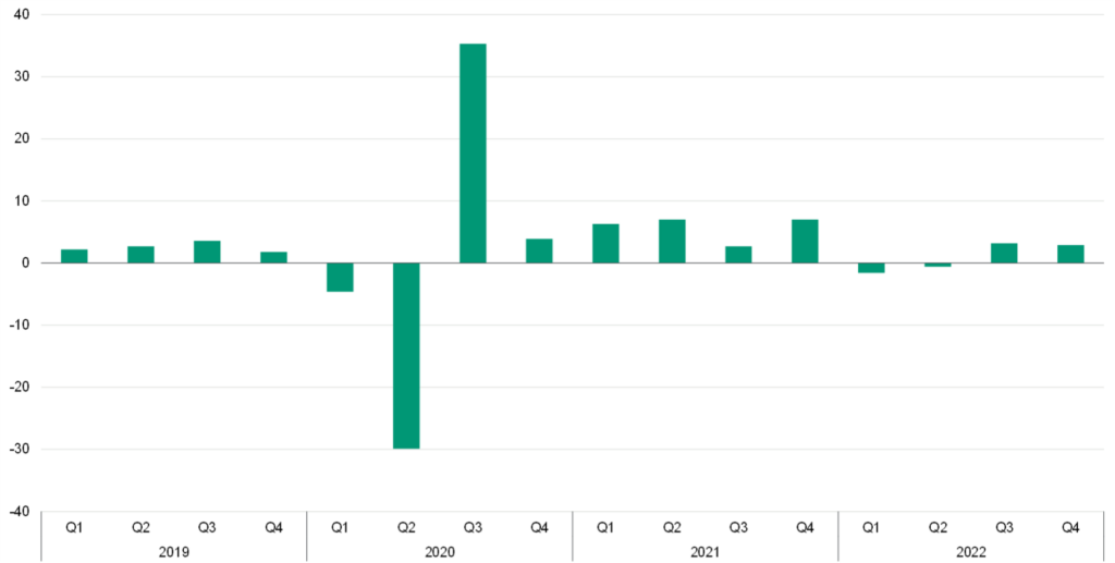 Figure 1. shows quarterly US real GDP growth (annualized) from 2019 to 2022. After posting two quarters of negative growth, US real GDP growth turned positive in the third quarter. 