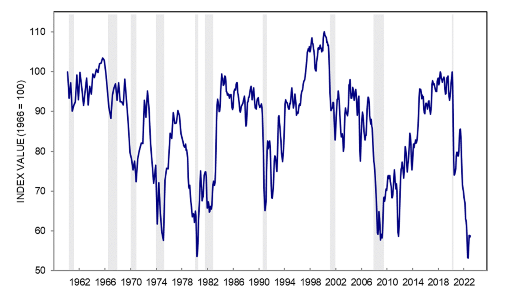 Figure 2. shows the index of consumer sentiment from 1962 to 2022. After hitting a historic low in August of 2022, it appears to be on an upward path.