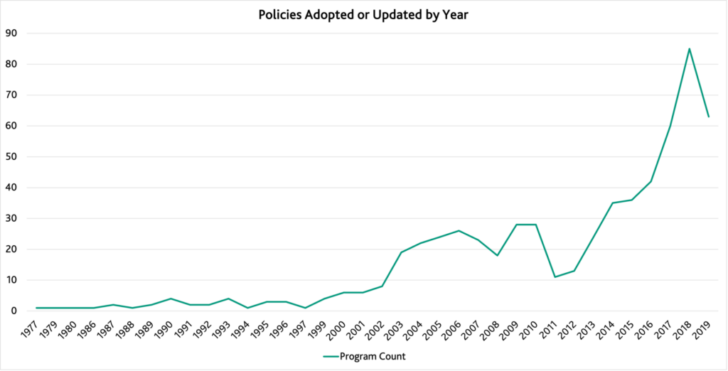 Figure 1 shows policies adopted or updated by year. Out of over 600 programs with a known start or update date, nearly half were in the past 5 years.