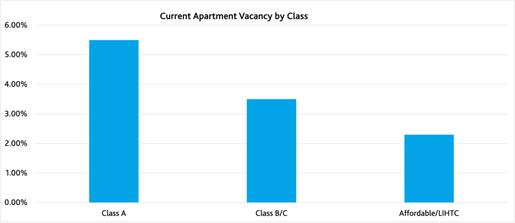 Figure 2 shows current apartment vacancy by class. Class A is at roughly 5.5% vacancy; Class B/C is at roughly 3.5% vacancy, and Affordable/LIHTC is at just over 2.0% vacancy. 