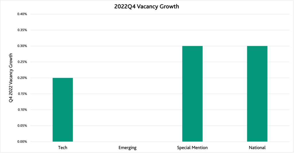 Figure 1. shows Q4 2022 vacancy growth for tech, emerging, special mention, and national market designations. Tech had a 0.2% vacancy growth rate; Emerging markets had 0%; Special Mention and National markets had 0.3% vacancy rates.