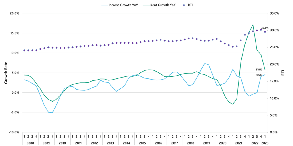 National RTI, Rent vs Income Growth from 2008 to Q1 2023
