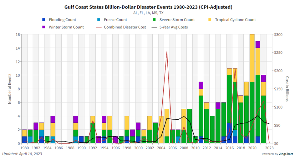 Bar Chart showing the Gulf Coast Billion-Dollar Disaster Events from 1980-2023 (CPI Adjusted). Disaster events include Flooding count, freeze count, winter storm count, combined disaster cost, severe storm count, tropical cyclone count and the 5-year average costs.