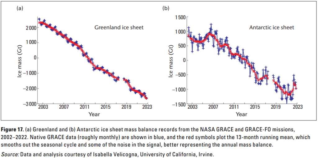 Figure 17. (a) Greenland and (b) Antarctic ice sheet mass balance records from the NASA GRACE and GRACE-FO missions, 
2002–2022. Native GRACE data (roughly monthly) are shown in blue, and the red symbols plot the 13-month running mean, which 
smooths out the seasonal cycle and some of the noise in the signal, better representing the annual mass balance. 