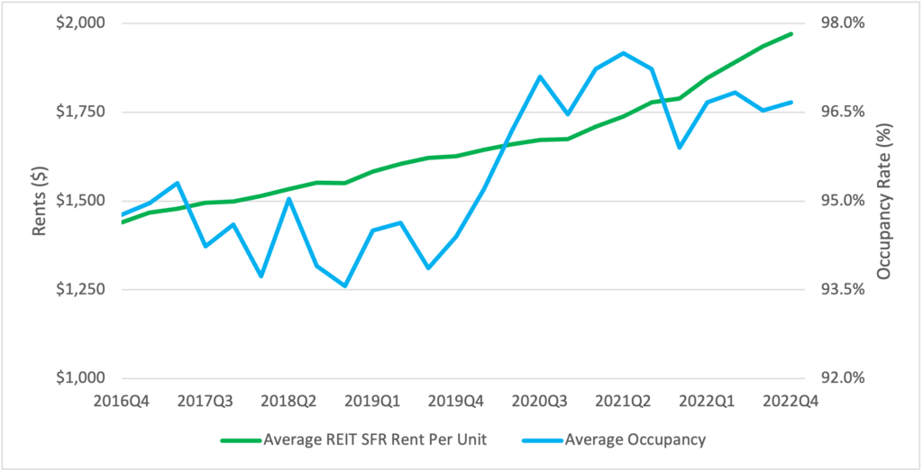 Figure 1: SFR Rent and Occupancy Level data from Q4 2016 to Q4 2022.