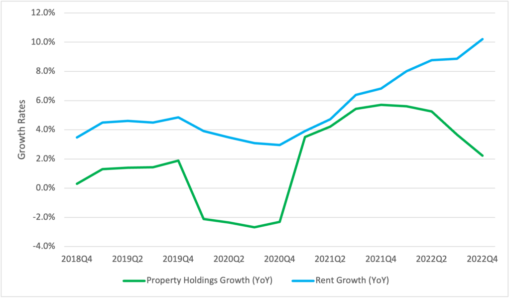 Figure 2: Single Family Rental Portfolio and Rent Growth Rates data from Q4 2018 to Q4 2022.