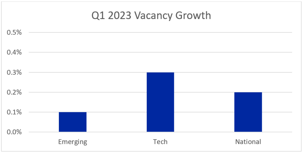 Q1 2023 vacancy growth