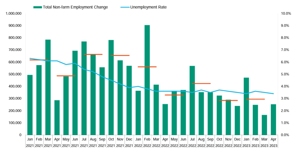 Chart showing total non-farm employment change and the employment rate from Q1 2021 to April 2023.