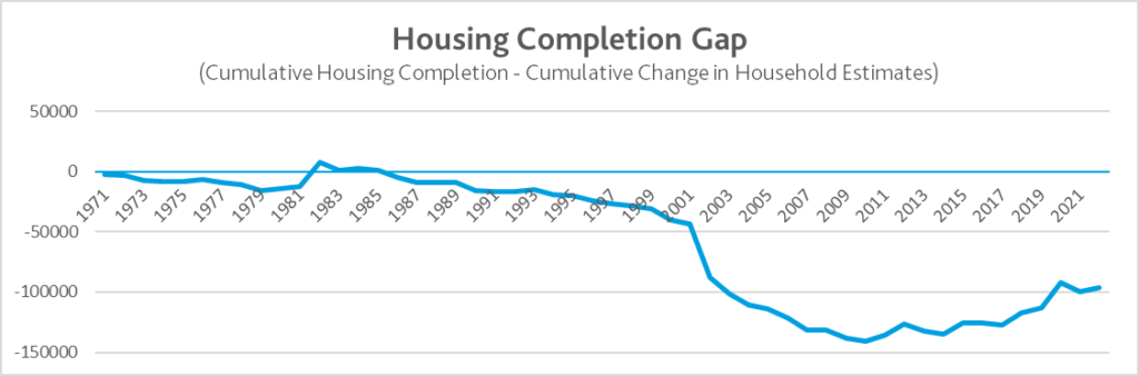 Housing Completion Gap chart from 1971 to 2021.