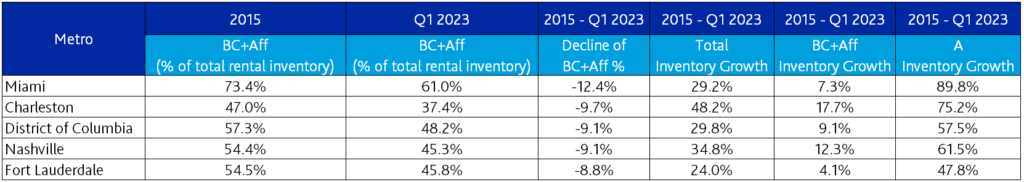 Table 1: A Smaller Share of Pie – Divergence of Interest in BC and Affordable Development