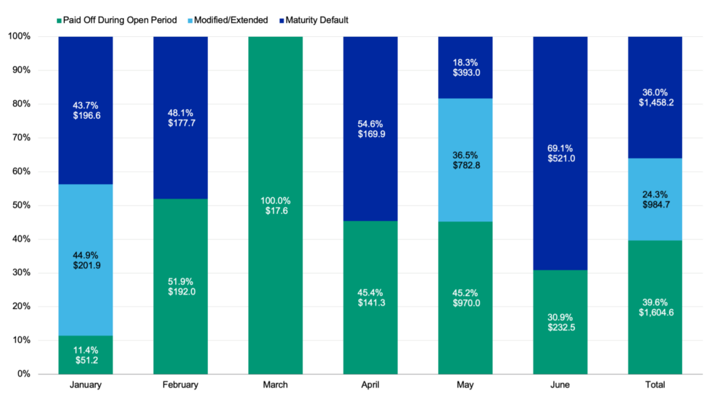 Chart 1: YTD Fixed Rate CMBS Office Maturities (MMs) as of 6/30/23