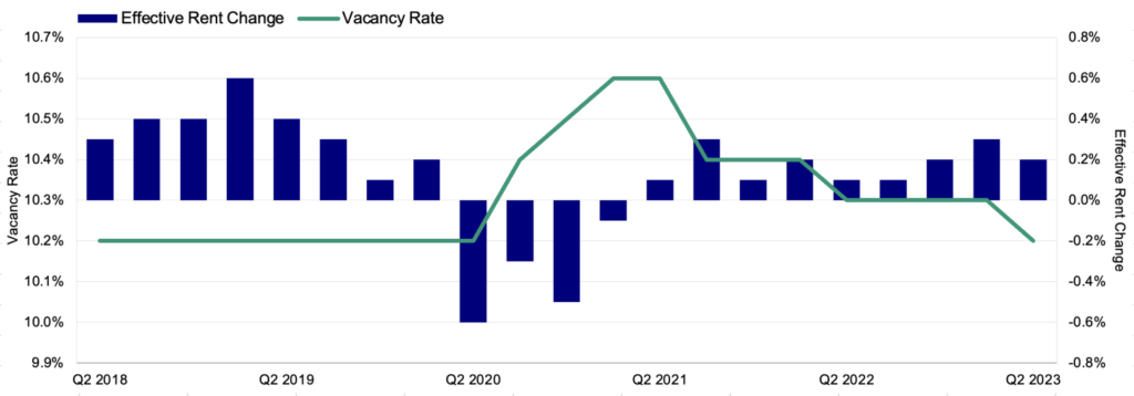 Chart 3: Q2 2023 Retail Effective Rent Change and Vacancy Rates