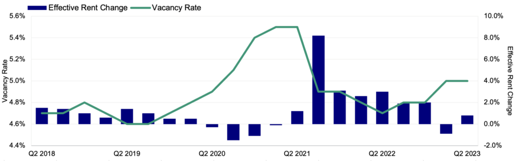 Chart 1: Q2 2023 Multifamily Effective Rent Change and Vacancy Rates
