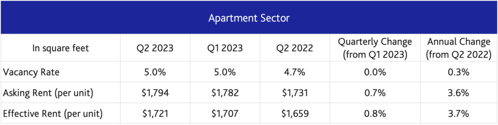 Table 1: Summary of Moody’s Analytics CRE Q1 2023 Apartment Statistics