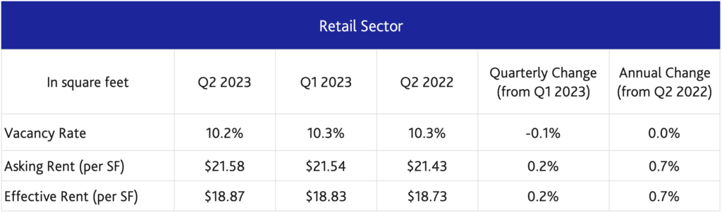 Table 3: Summary of Moody’s Analytics CRE Q2 2023 Retail Statistics