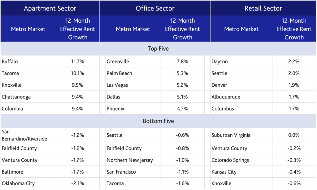 Annual Effective Rent Growth: Top Five and Bottom Five Metros