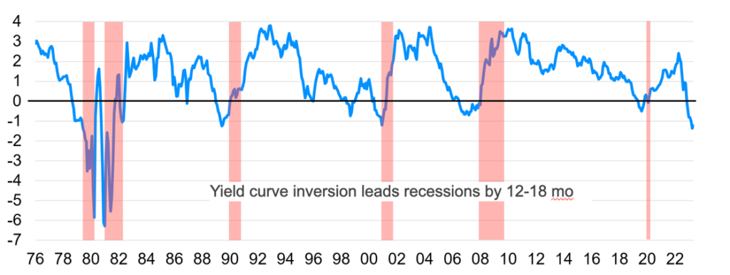 Yield Curve Inversion Chart