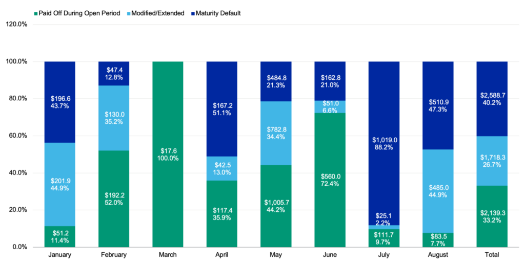 YTD CMBS as of 8/31/2023