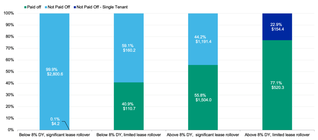 Payoff Status (Paid, Not Paid off, Not Paid off - Single Tenant) by risk factors as of 8/31/2023