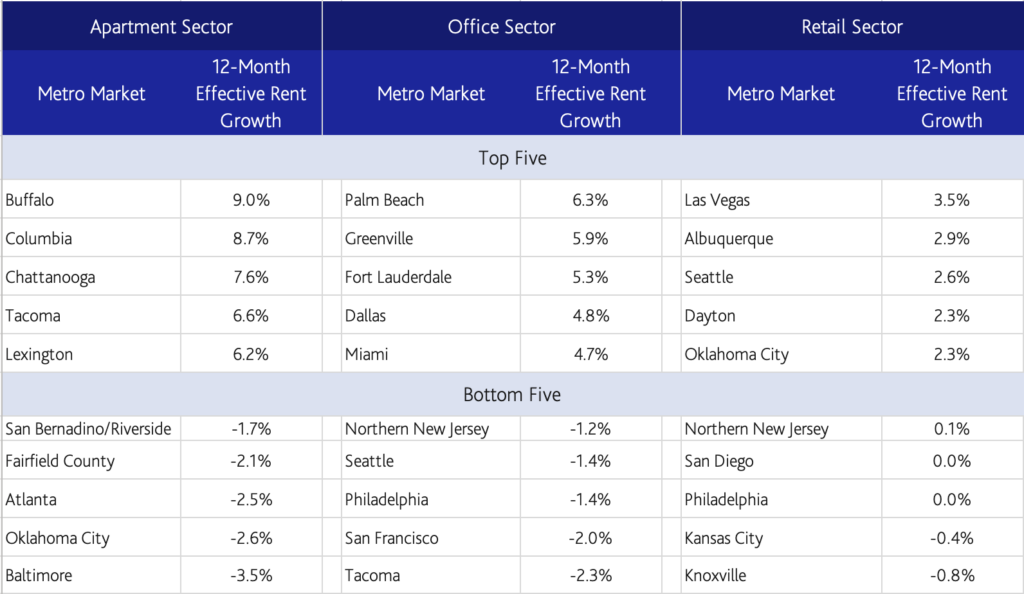 Table 2: Annual Effective Rent Growth: Top Five and Bottom Five Metros