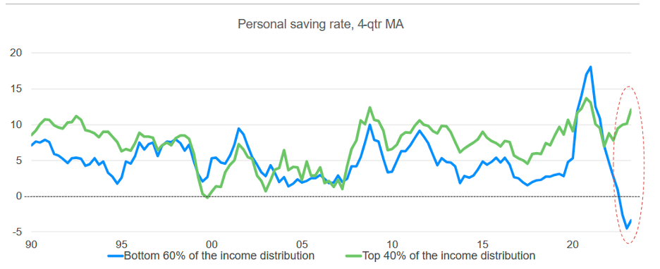 Figure 1: High-Income household save, Low-Income Households Dissave
