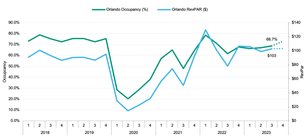 Orlando-Occupancy-vs-RevPAR