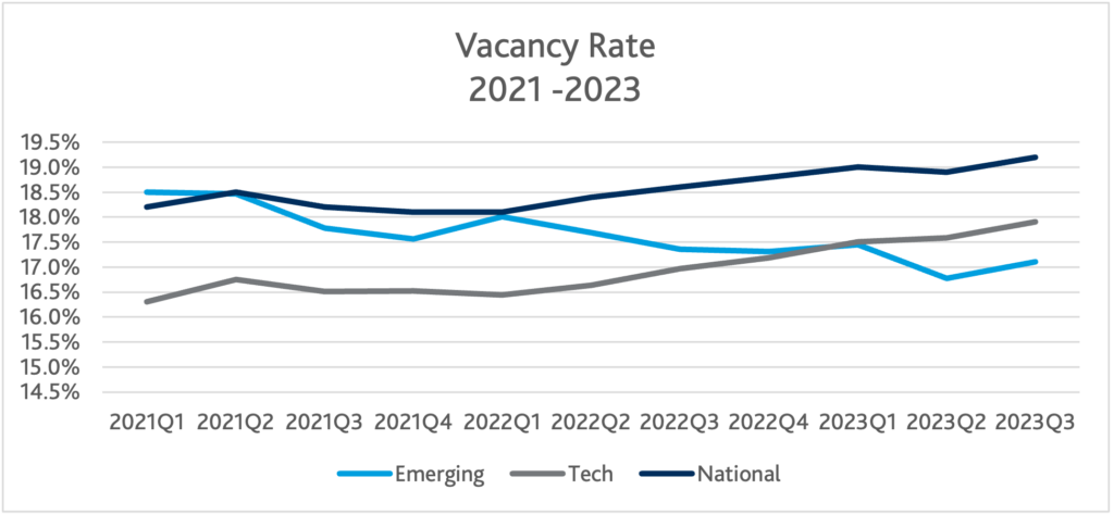 Tech market vacancy rate 