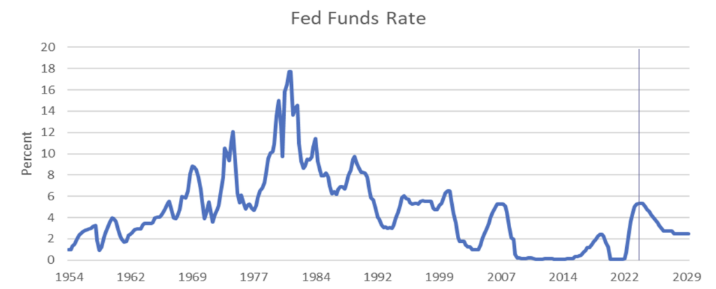 Line graph showing Fed Funds Rate over time, including a forecast.