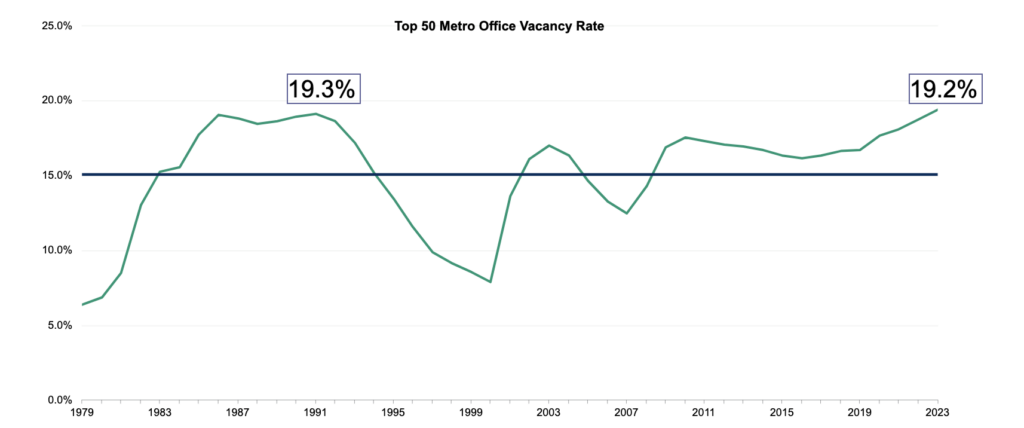 Line Graph showing office vacancy rates for the top 50 metros.