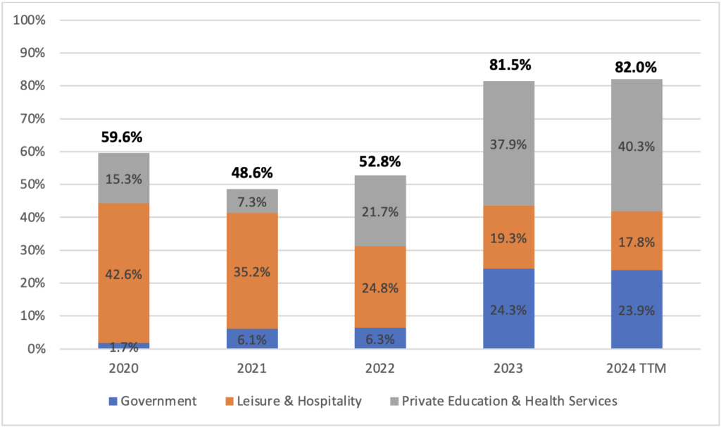 Average Contribution to Nonfarm Payrolls