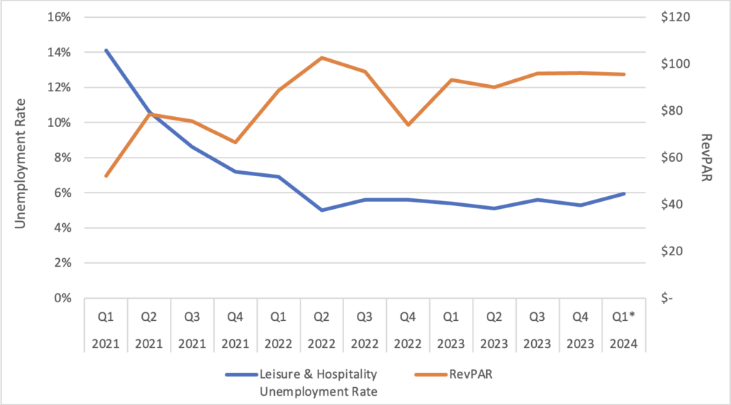 RevPAR and Leisure and Hospitality Unemployment Rate